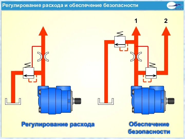 1 2 Регулирование расхода Обеспечение безопасности Управления потоком и Сумма приоритета безопасности