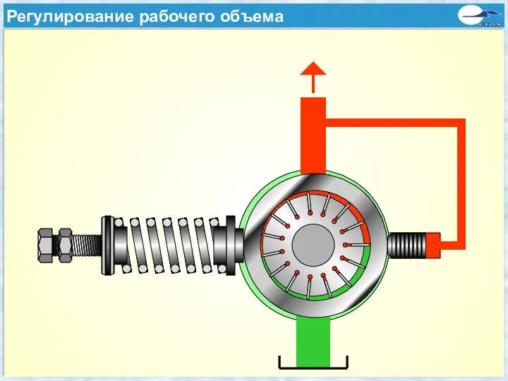 Prinzip einer verstellbaren Flügelzellenpumpe Регулирование рабочего объема