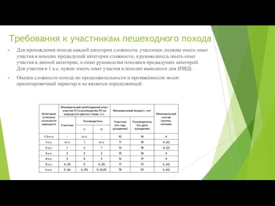 Требования к участникам пешеходного похода Для прохождения похода каждой категории сложности, участники