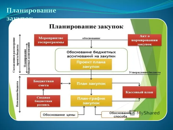 Планирование закупок