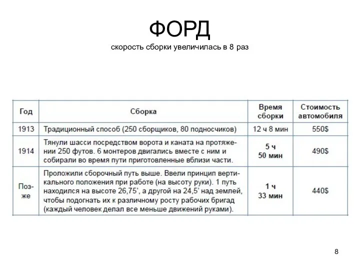 ФОРД скорость сборки увеличилась в 8 раз