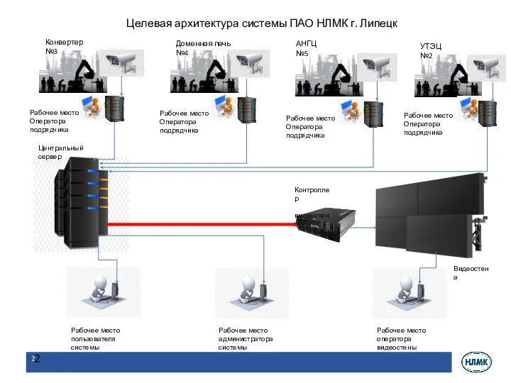 Целевая архитектура системы ПАО НЛМК г. Липецк Рабочее место пользователя системы Рабочее