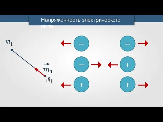 — — — + + + Напряжённость электрического поля