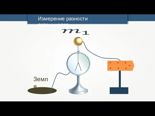 Измерение разности потенциалов + + + + + + + Земля