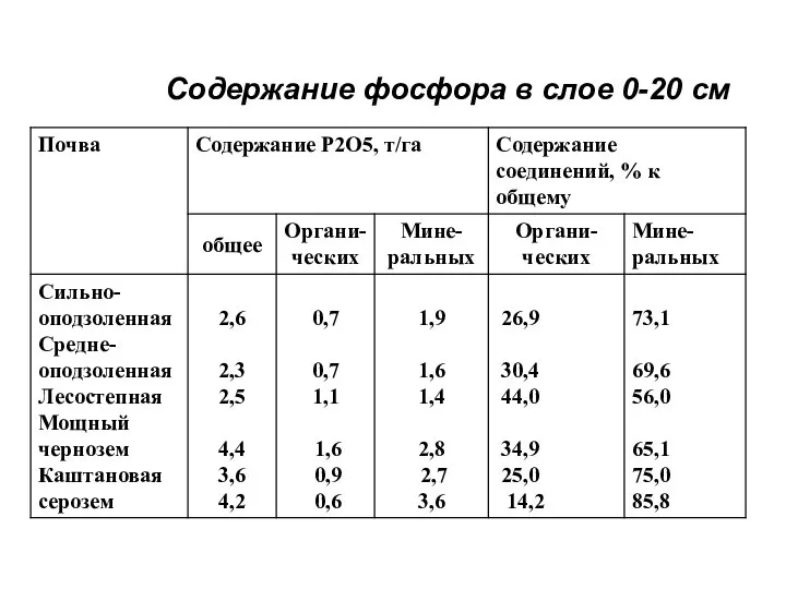 Содержание фосфора в слое 0-20 см