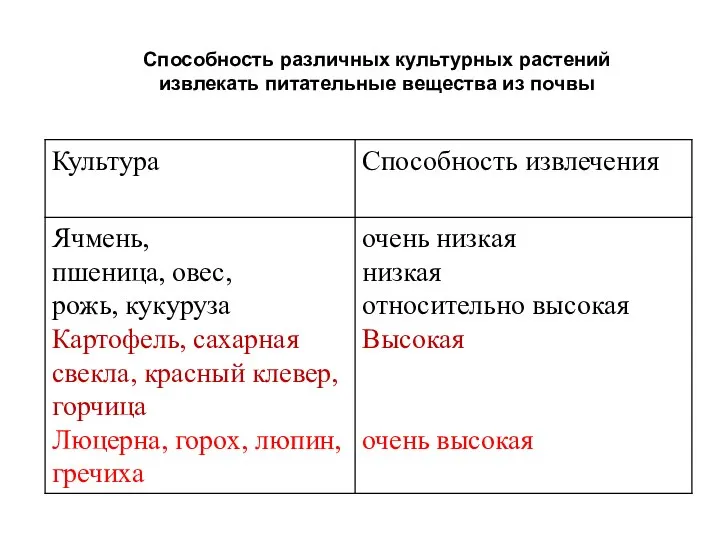 Способность различных культурных растений извлекать питательные вещества из почвы