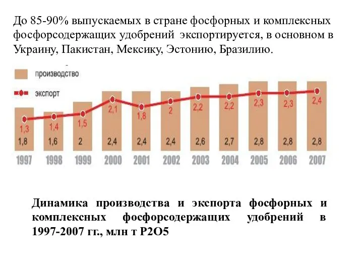 Динамика производства и экспорта фосфорных и комплексных фосфорсодержащих удобрений в 1997-2007 гг.,