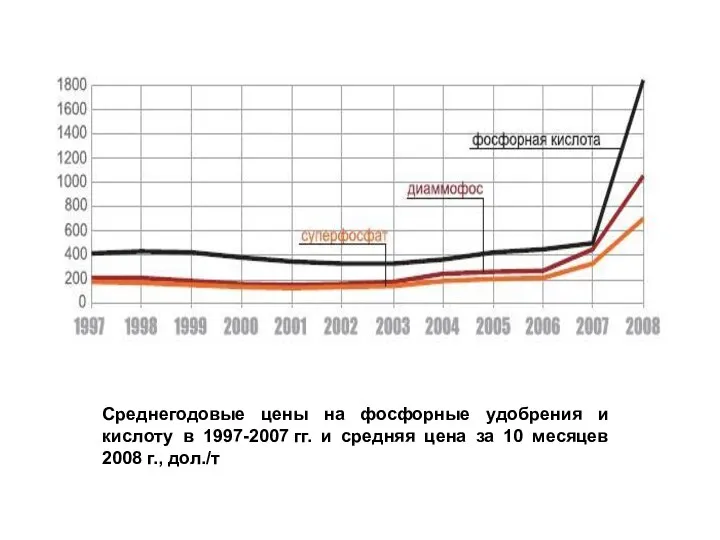 Среднегодовые цены на фосфорные удобрения и кислоту в 1997-2007 гг. и средняя