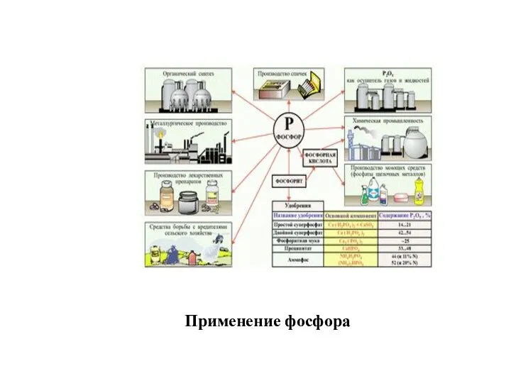 Применение фосфора