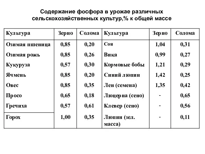 Содержание фосфора в урожае различных сельскохозяйственных культур,% к общей массе