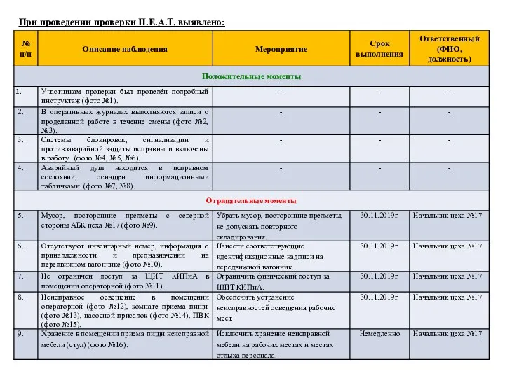 При проведении проверки H.E.A.T. выявлено: