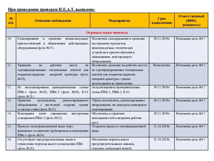 При проведении проверки H.E.A.T. выявлено: