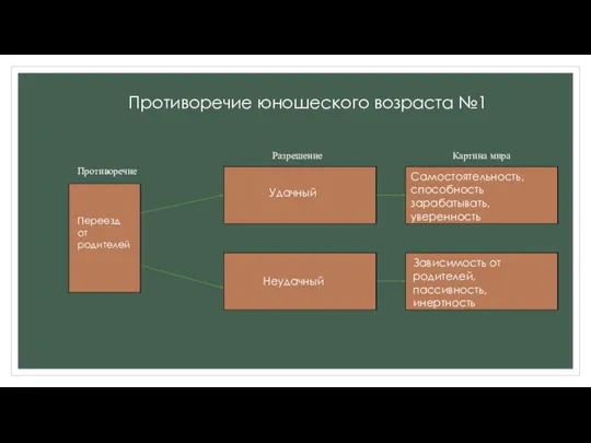 Противоречие юношеского возраста №1 Противоречие Разрешение Картина мира Переезд от родителей Удачный