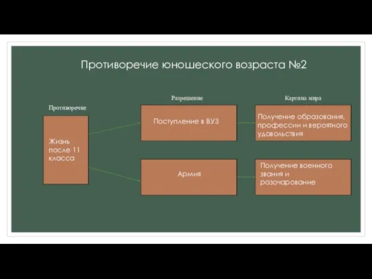 Противоречие юношеского возраста №2 Противоречие Разрешение Картина мира Жизнь после 11 класса