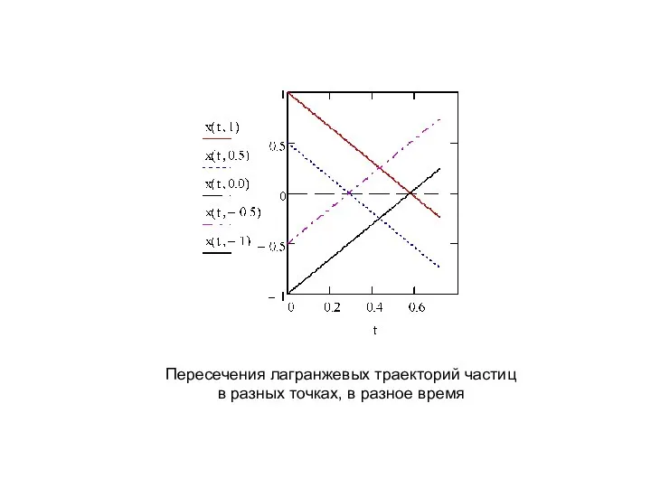 Пересечения лагранжевых траекторий частиц в разных точках, в разное время