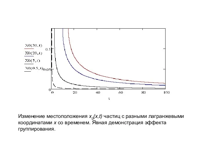 Изменение местоположения x0(x,t) частиц с разными лагранжевыми координатами x со временем. Явная демонстрация эффекта группирования.