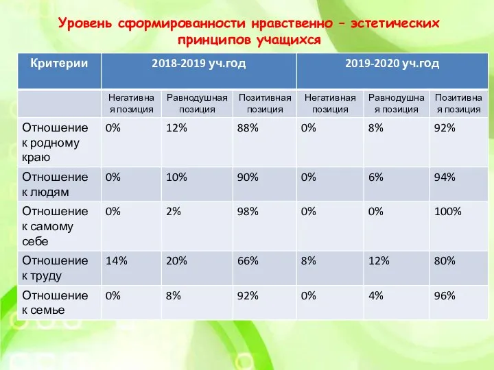 Уровень сформированности нравственно – эстетических принципов учащихся