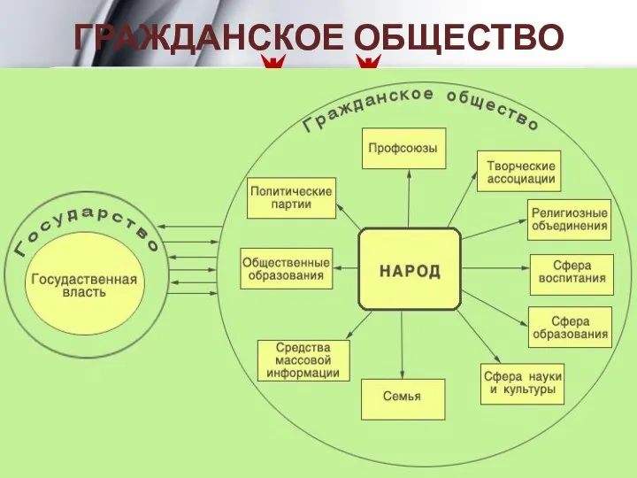 В УЗКОМ СМЫСЛЕ Внимание! В понятиях «гражданство», «гражданские отношения», «гражданское общество» термин