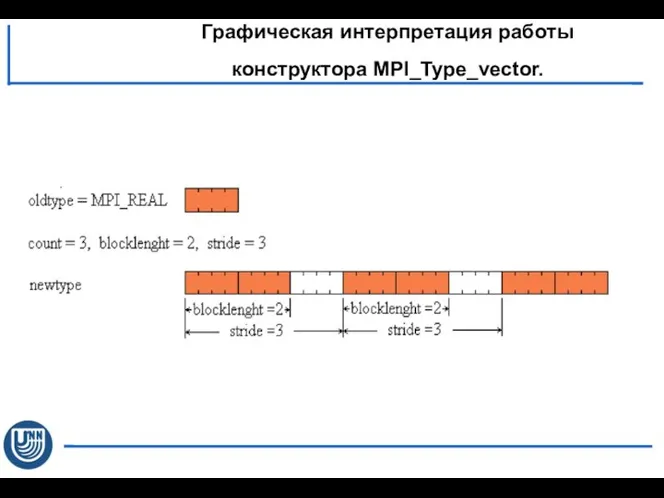 Графическая интерпретация работы конструктора MPI_Type_vector.