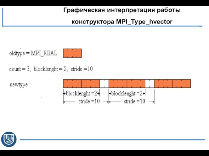 Графическая интерпретация работы конструктора MPI_Type_hvector