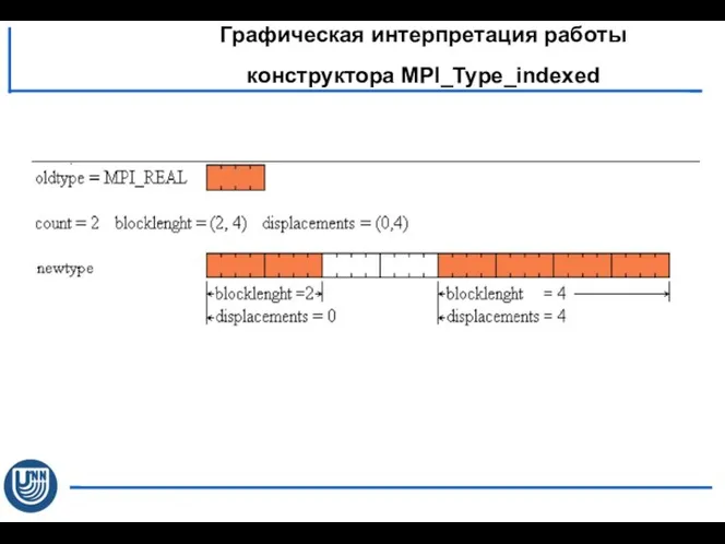 Графическая интерпретация работы конструктора MPI_Type_indexed