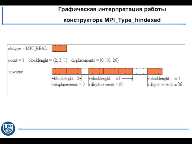 Графическая интерпретация работы конструктора MPI_Type_hindexed