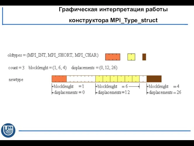 Графическая интерпретация работы конструктора MPI_Type_struct