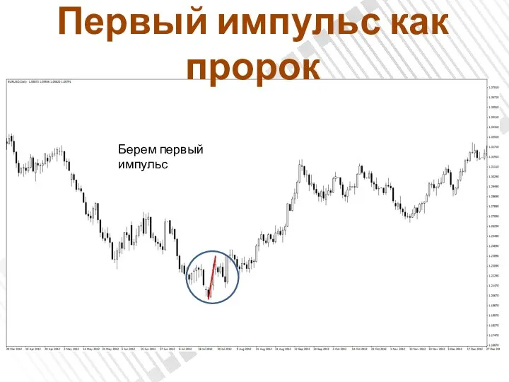 Первый импульс как пророк Берем первый импульс