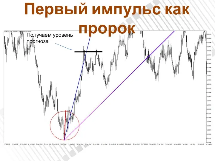 Первый импульс как пророк Получаем уровень прогноза