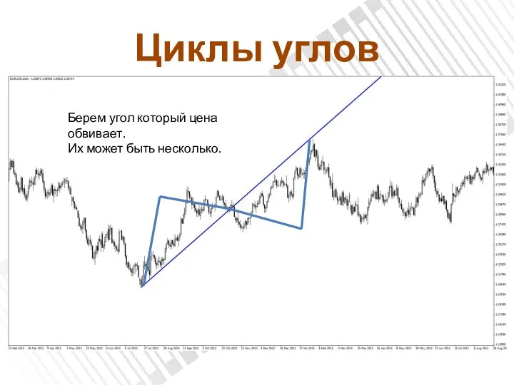 Циклы углов Берем угол который цена обвивает. Их может быть несколько.