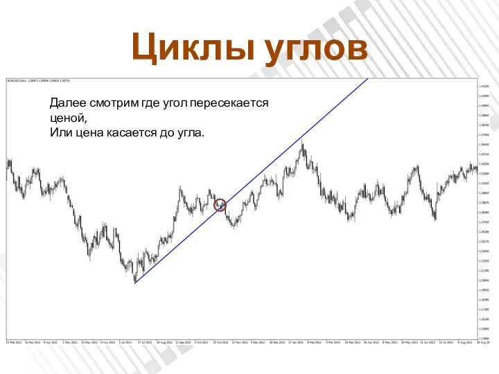 Циклы углов Далее смотрим где угол пересекается ценой, Или цена касается до угла.