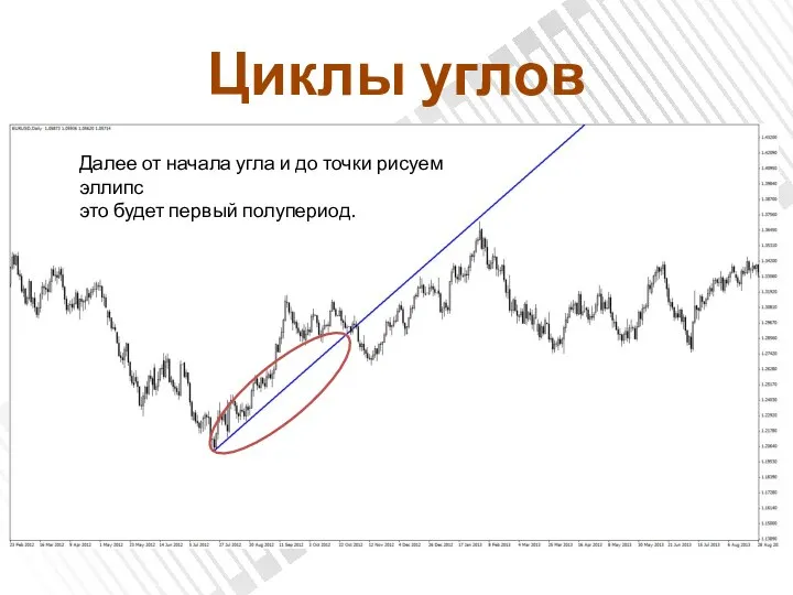 Циклы углов Далее от начала угла и до точки рисуем эллипс это будет первый полупериод.