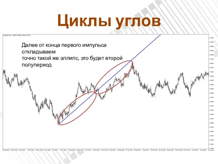 Циклы углов Далее от конца первого импульса откладываем точно такой же эллипс, это будет второй полупериод