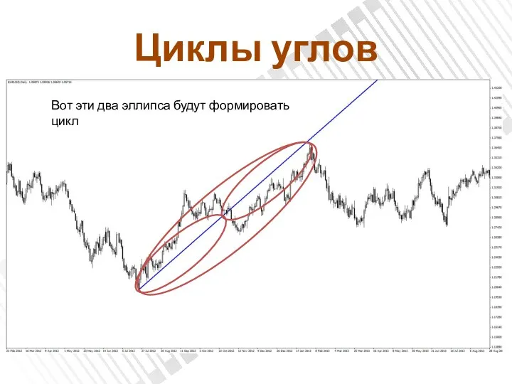 Циклы углов Вот эти два эллипса будут формировать цикл