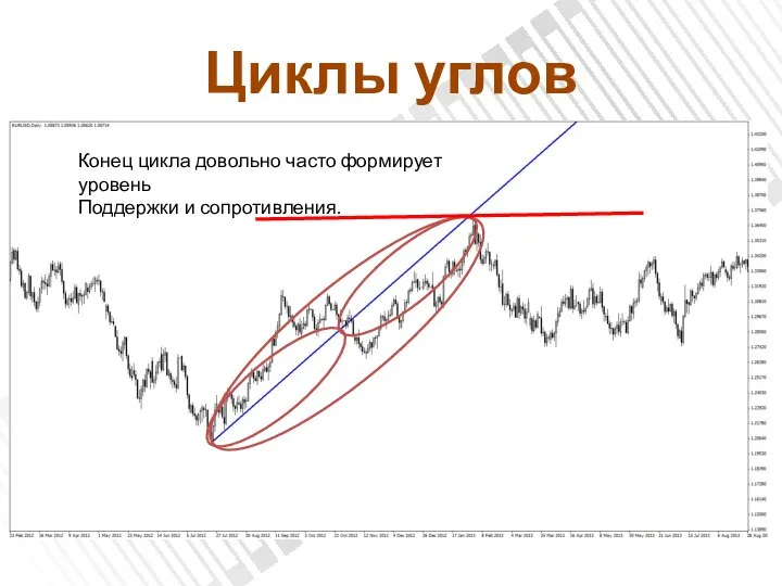 Циклы углов Конец цикла довольно часто формирует уровень Поддержки и сопротивления.