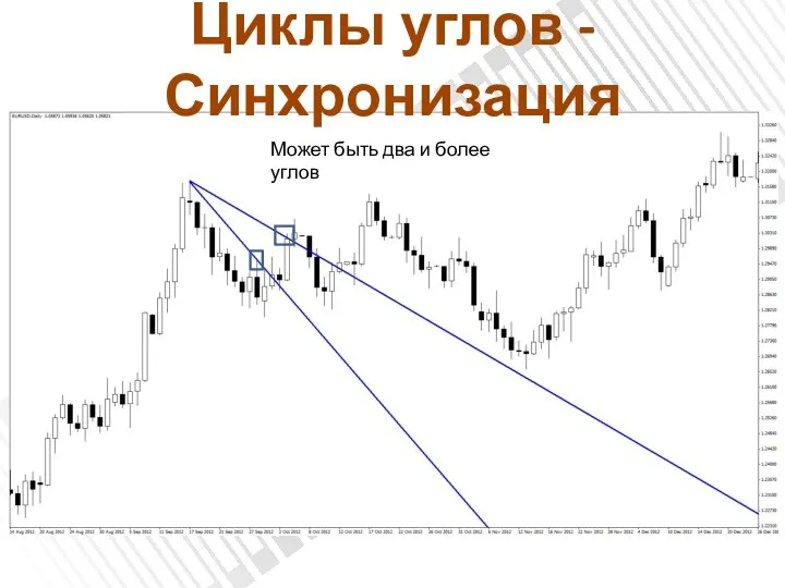 Циклы углов - Синхронизация Может быть два и более углов