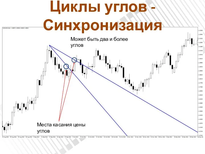 Циклы углов - Синхронизация Может быть два и более углов Места касания цены углов