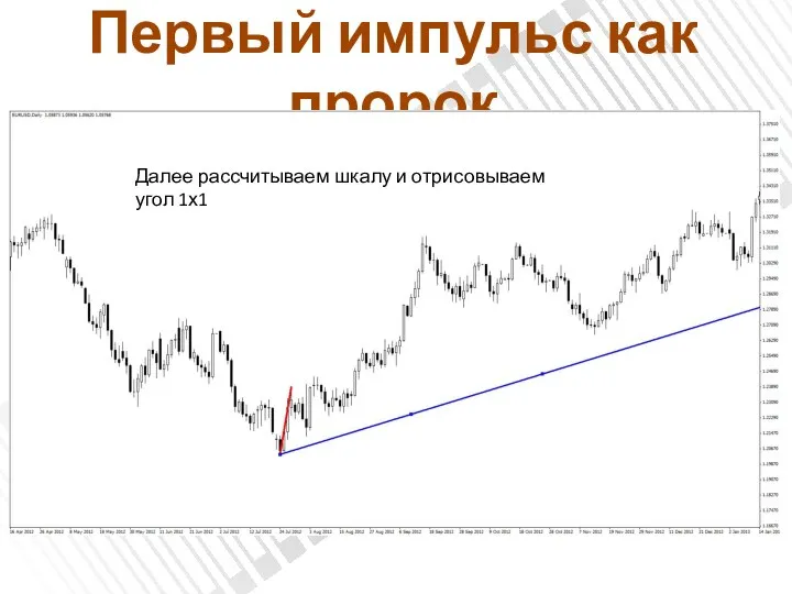 Первый импульс как пророк Далее рассчитываем шкалу и отрисовываем угол 1х1