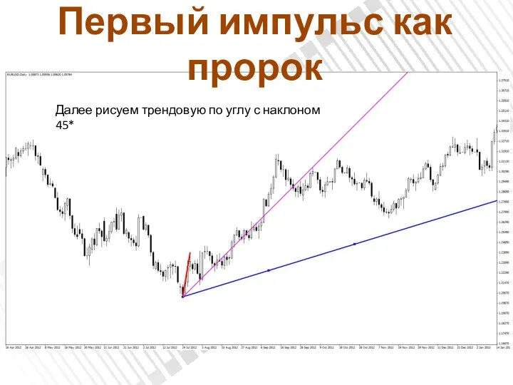 Первый импульс как пророк Далее рисуем трендовую по углу с наклоном 45*