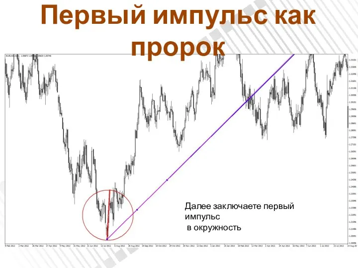 Первый импульс как пророк Далее заключаете первый импульс в окружность