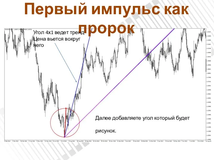 Первый импульс как пророк Далее добавляете угол который будет Вести данный тренд