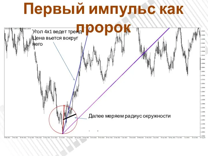 Первый импульс как пророк Далее меряем радиус окружности Вести данный тренд и