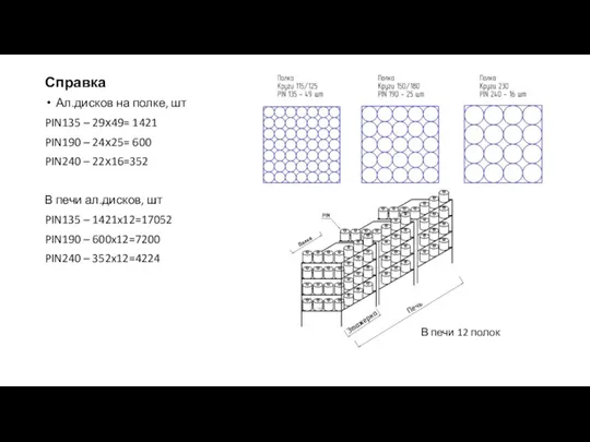 Справка Ал.дисков на полке, шт PIN135 – 29х49= 1421 PIN190 – 24х25=