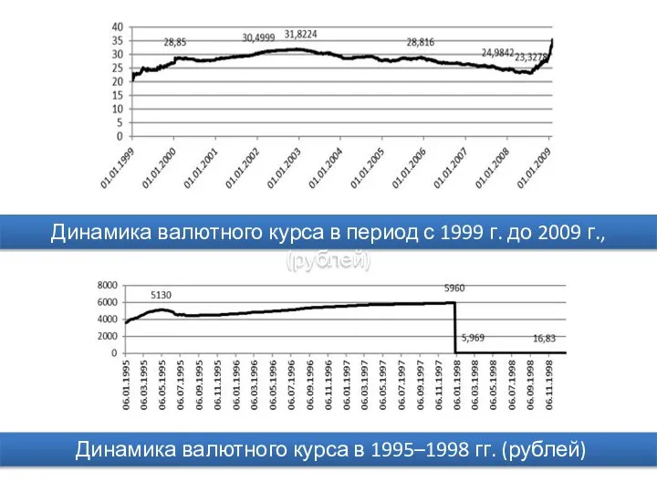 Динамика валютного курса в 1995–1998 гг. (рублей) Динамика валютного курса в период