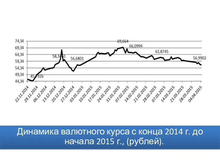 Динамика валютного курса с конца 2014 г. до начала 2015 г., (рублей).
