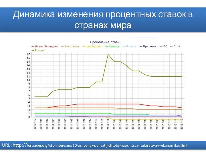 Динамика изменения процентных ставок в странах мира URL: http://fortrader.org/eto-interesno/10-osnovnyx-ponyatij-chtoby-nauchitsya-razbiratsya-v-ekonomike.html