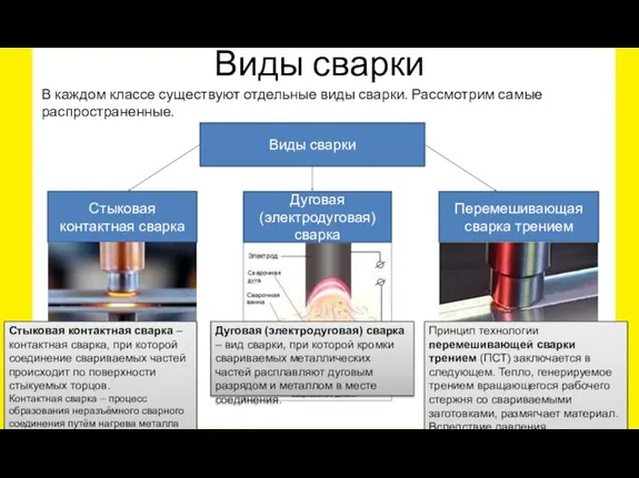 Виды сварки Виды сварки Стыковая контактная сварка Дуговая (электродуговая) сварка В каждом