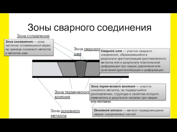 Зоны сварного соединения Зона основного металла Зона термического влияния Зона сварного шва