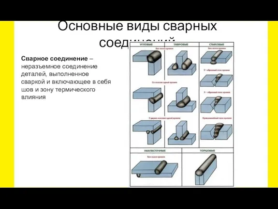 Основные виды сварных соединений Сварное соединение – неразъемное соединение деталей, выполненное сваркой