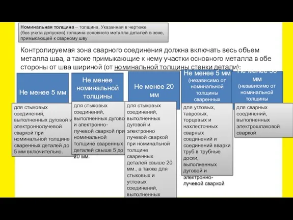 Контролируемая зона сварного соединения должна включать весь объем металла шва, а также